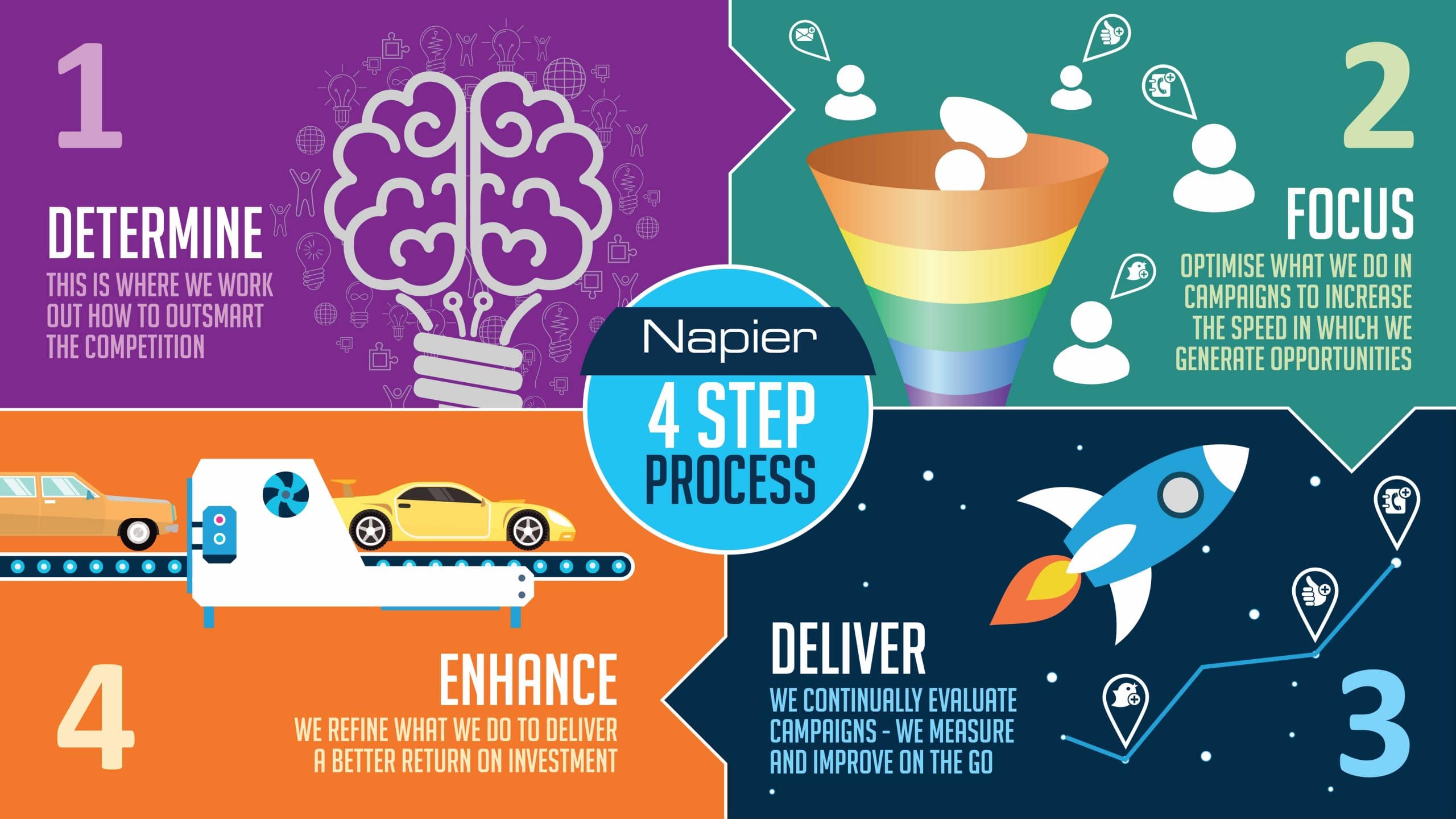 Napier s Four Step Unique Approach For B2B Tech Marketing